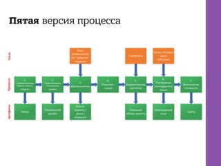 Пятая версия процесса
Готовим описание
проекта / фичи /
итерации
Проектирование
технического
дизайна
 