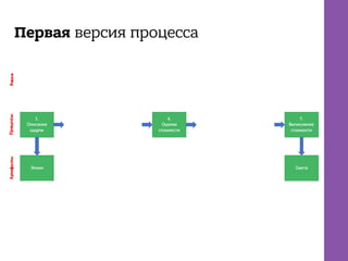 Первая версия процесса
 
