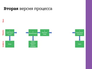 Вторая версия процесса
 