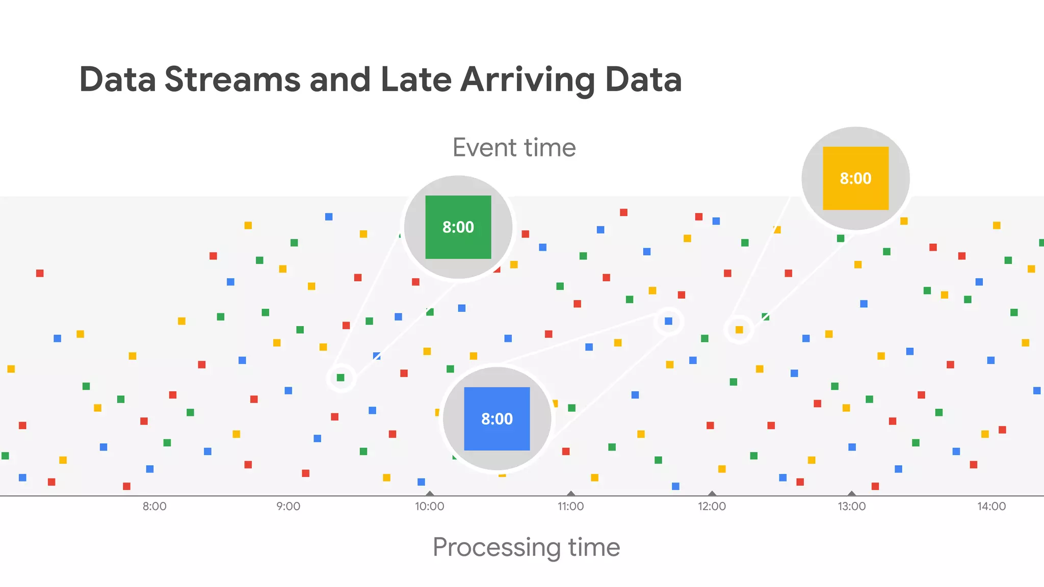 9:008:00 14:0013:0012:0011:0010:00
Processing time
8:00
8:00
8:00
Event time
Data Streams and Late Arriving Data
 