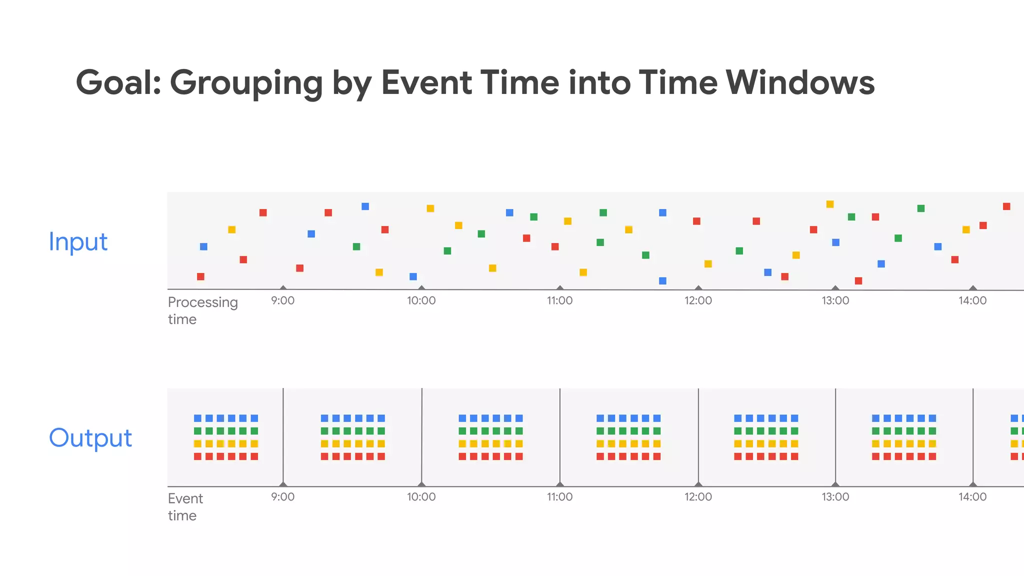 Goal: Grouping by Event Time into Time Windows
9:00 14:0013:0012:0011:0010:00Event
time
9:00 14:0013:0012:0011:0010:00Processing
time
Input
Output
 
