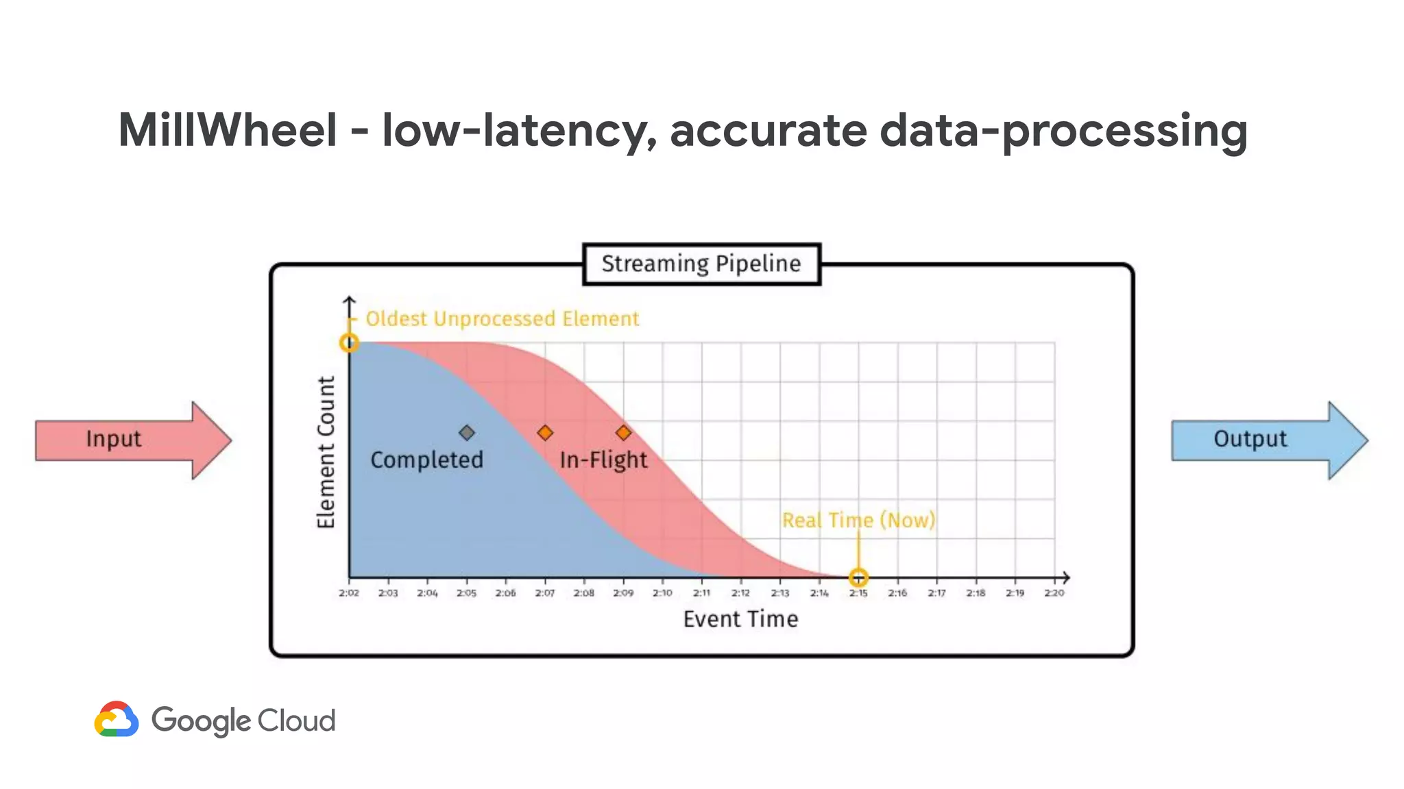 MillWheel - low-latency, accurate data-processing
 