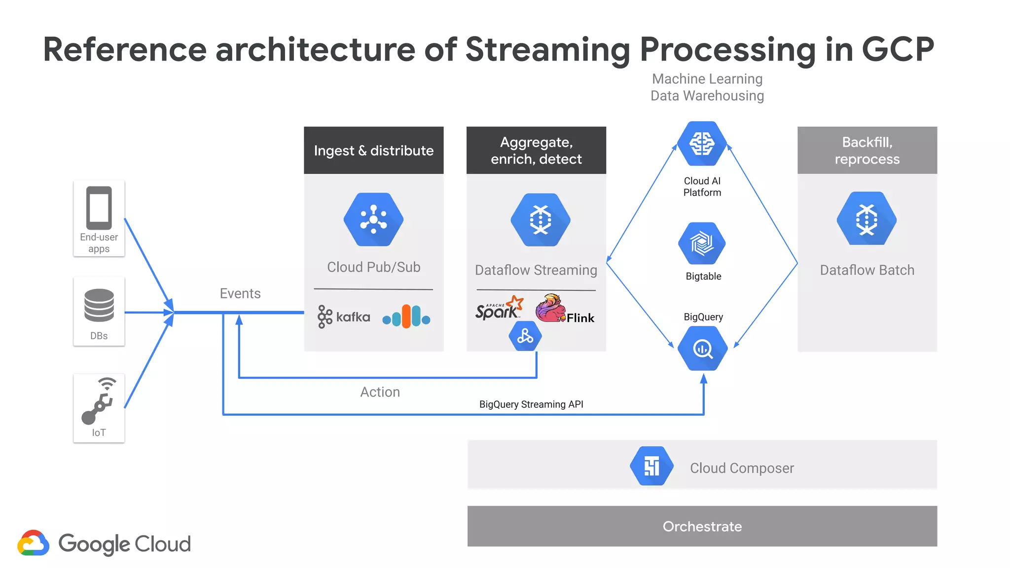 Common steps in Stream Analytics
End-user
apps
Cloud Composer
Orchestrate
IoT
Events
Cloud Pub/Sub Dataﬂow Streaming
DBs
Ingest & distribute
Aggregate,
enrich, detect
Backfill,
reprocess
Cloud AI
Platform
Bigtable Dataﬂow Batch
Action
Reference architecture of Streaming Processing in GCP
BigQuery
BigQuery Streaming API
Machine Learning
Data Warehousing
 