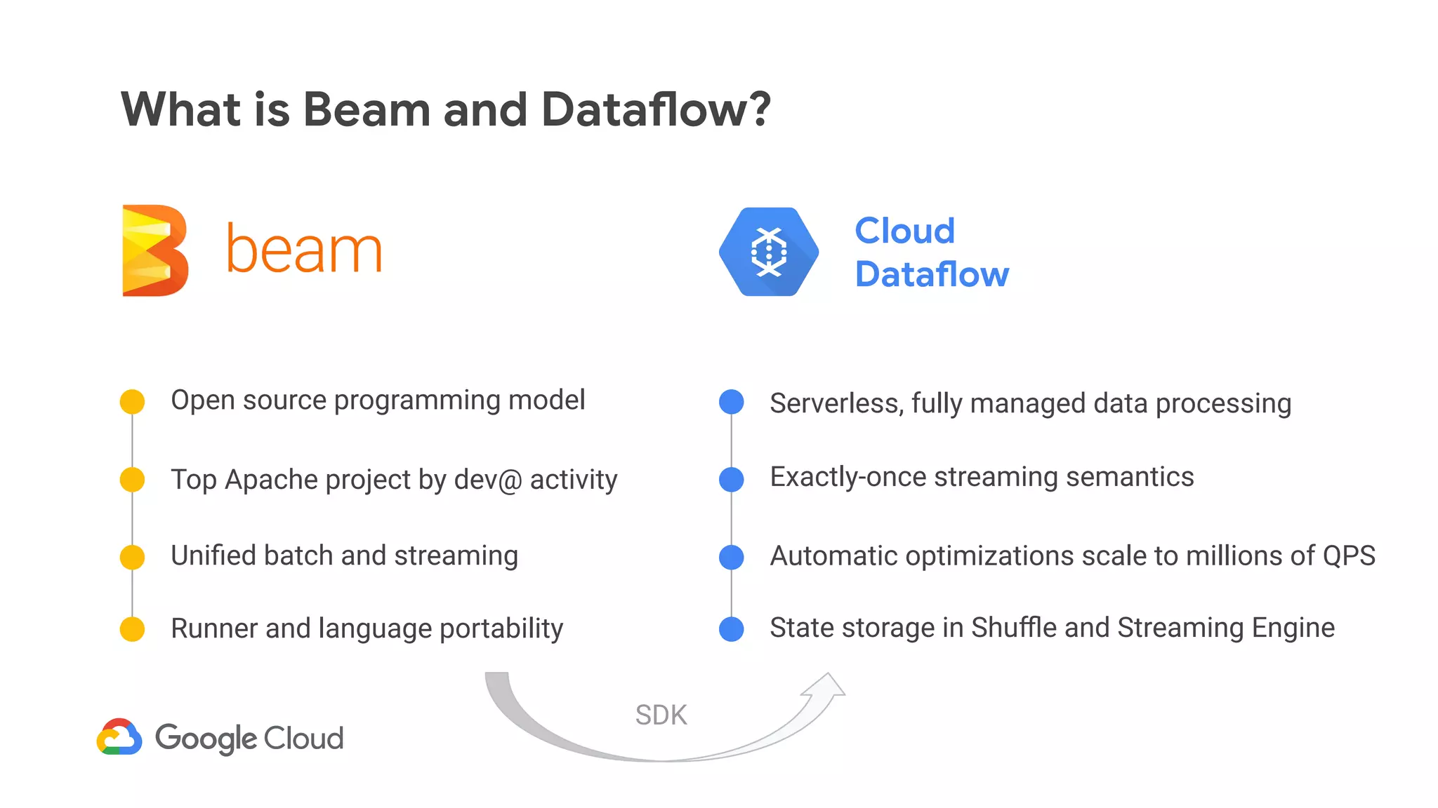 What is Beam and Dataflow?
Open source programming model
Uniﬁed batch and streaming
Top Apache project by dev@ activity
Runner and language portability
Cloud
Dataflow
Automatic optimizations scale to millions of QPS
Serverless, fully managed data processing
State storage in Shuﬄe and Streaming Engine
Exactly-once streaming semantics
SDK
 