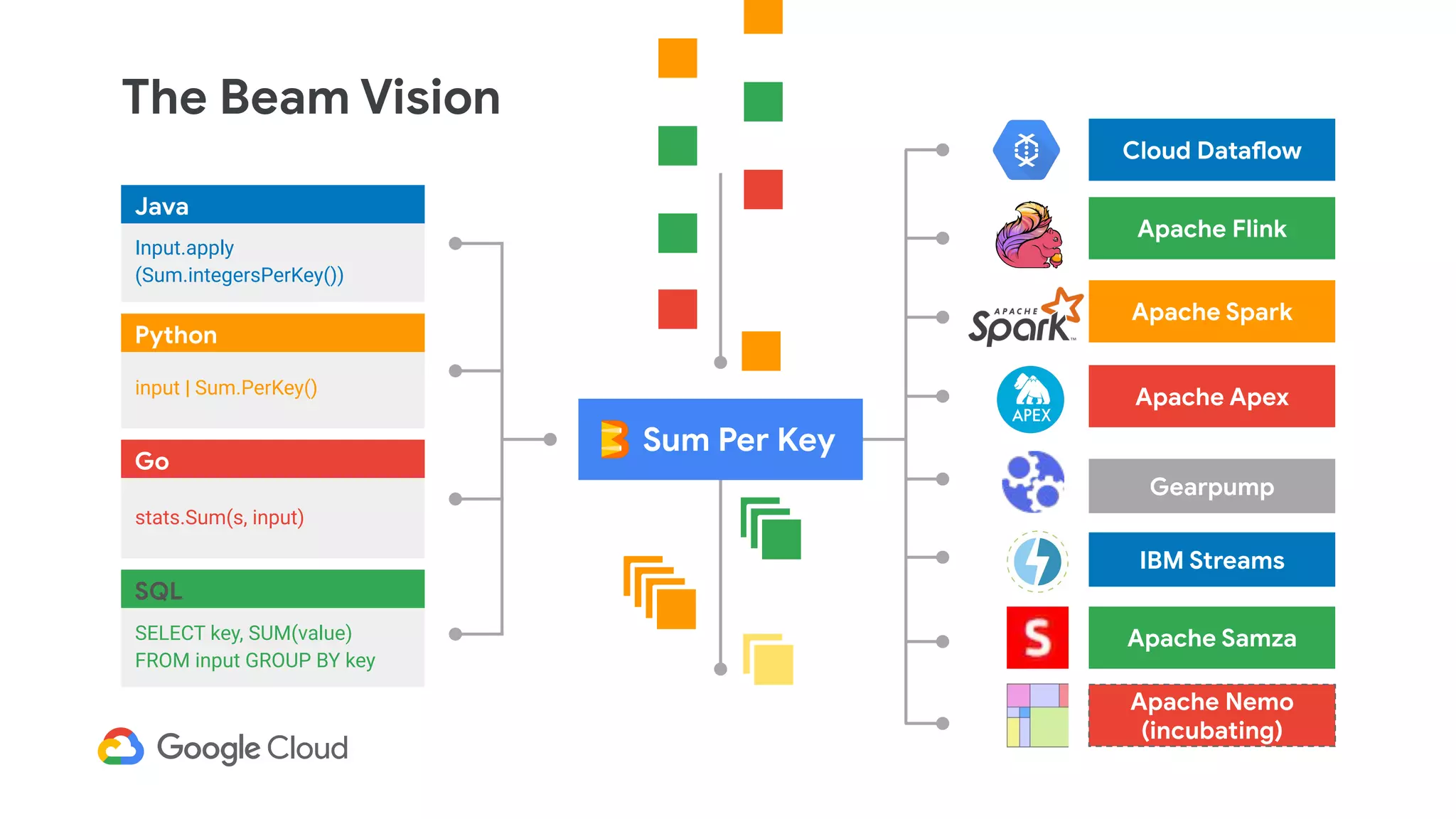 The Beam Vision
Input.apply
(Sum.integersPerKey())
Java
input | Sum.PerKey()
Python
stats.Sum(s, input)
Go
SELECT key, SUM(value)
FROM input GROUP BY key
SQL
Cloud Dataflow
Apache Spark
Apache Flink
Apache Apex
Gearpump
Apache Samza
Apache Nemo
(incubating)
IBM Streams
Sum Per Key
 