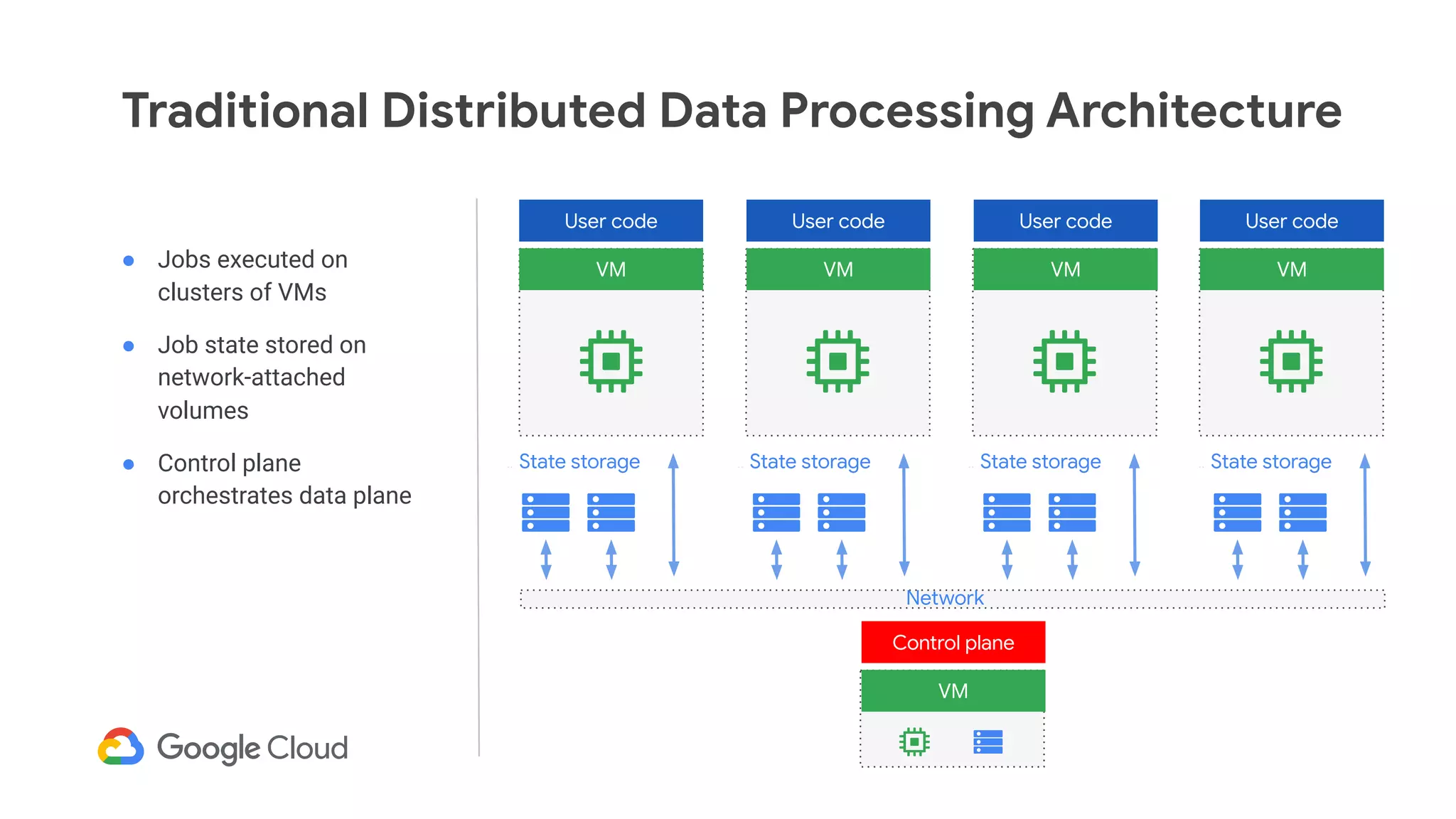 Traditional Distributed Data Processing Architecture
User code
VM
User code
VM
User code
VM
User code
VM
State storage
● Jobs executed on
clusters of VMs
● Job state stored on
network-attached
volumes
● Control plane
orchestrates data plane
Network
Control plane
VM
State storage State storage State storage
 