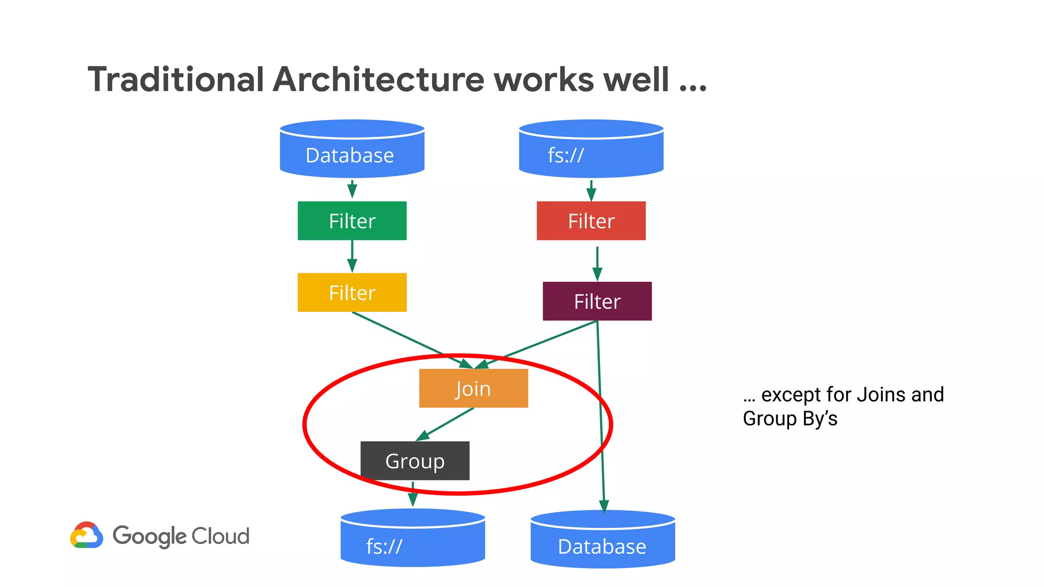 Traditional Architecture works well ...
Filter
Filter
Join
Group
Filter
Filter
fs://
Databasefs://
Database
… except for Joins and
Group By’s
 