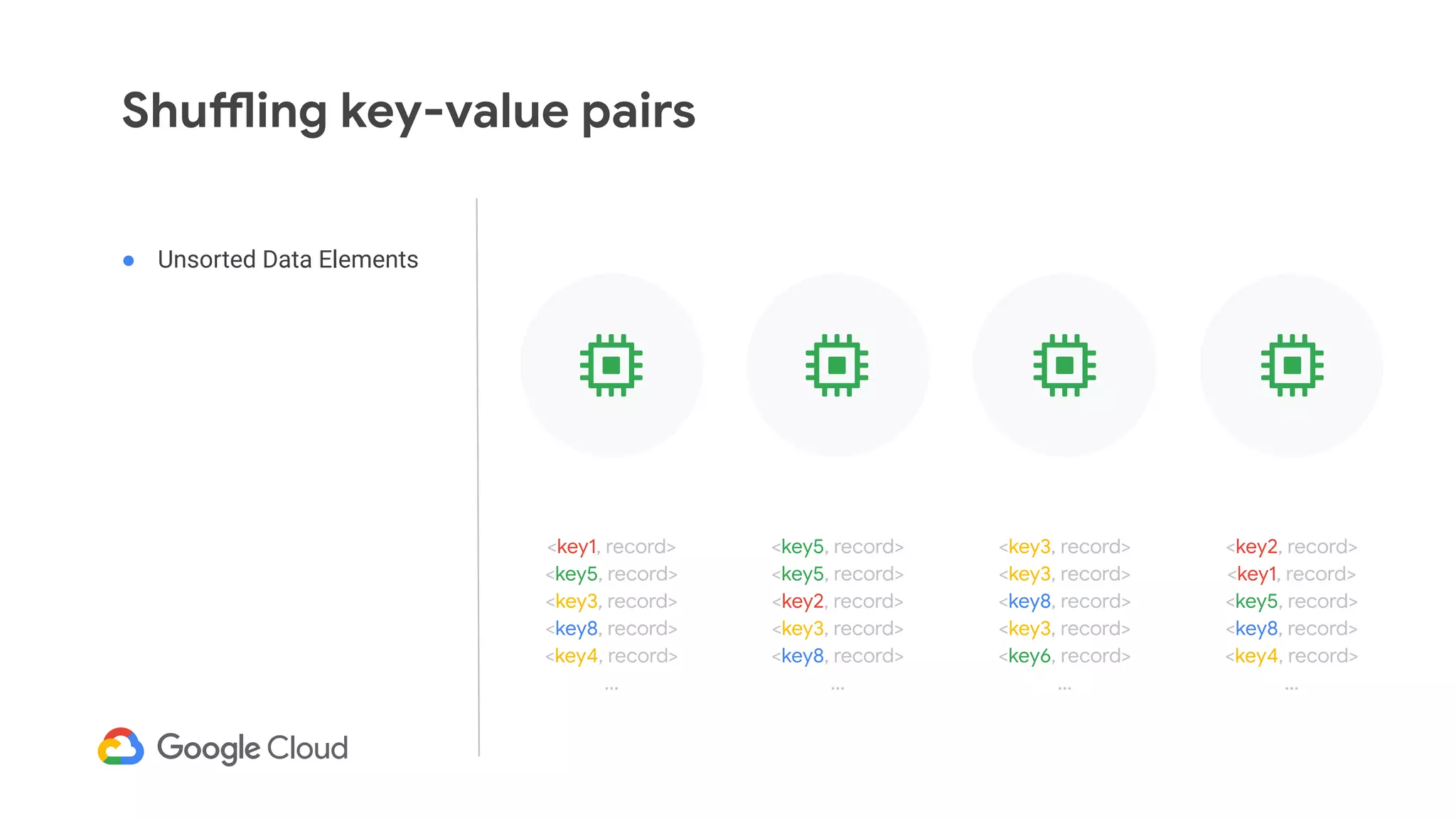 Shuffling key-value pairs
● Unsorted Data Elements
<key1, record>
<key5, record>
<key3, record>
<key8, record>
<key4, record>
...
<key5, record>
<key5, record>
<key2, record>
<key3, record>
<key8, record>
...
<key3, record>
<key3, record>
<key8, record>
<key3, record>
<key6, record>
...
<key2, record>
<key1, record>
<key5, record>
<key8, record>
<key4, record>
...
 