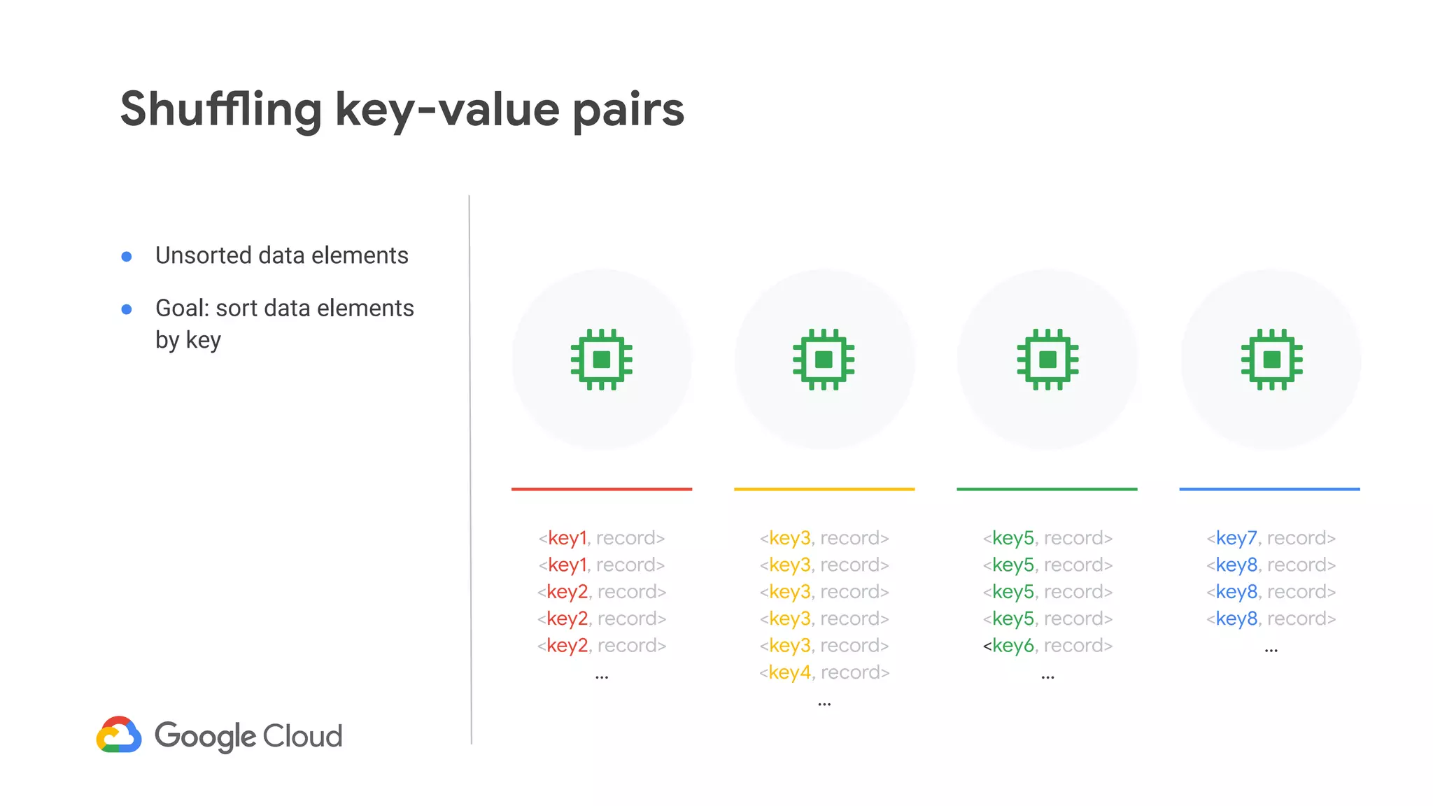 ● Unsorted data elements
● Goal: sort data elements
by key
<key1, record>
<key1, record>
<key2, record>
<key2, record>
<key2, record>
...
<key3, record>
<key3, record>
<key3, record>
<key3, record>
<key3, record>
<key4, record>
...
<key5, record>
<key5, record>
<key5, record>
<key5, record>
<key6, record>
...
<key7, record>
<key8, record>
<key8, record>
<key8, record>
...
Shuffling key-value pairs
 