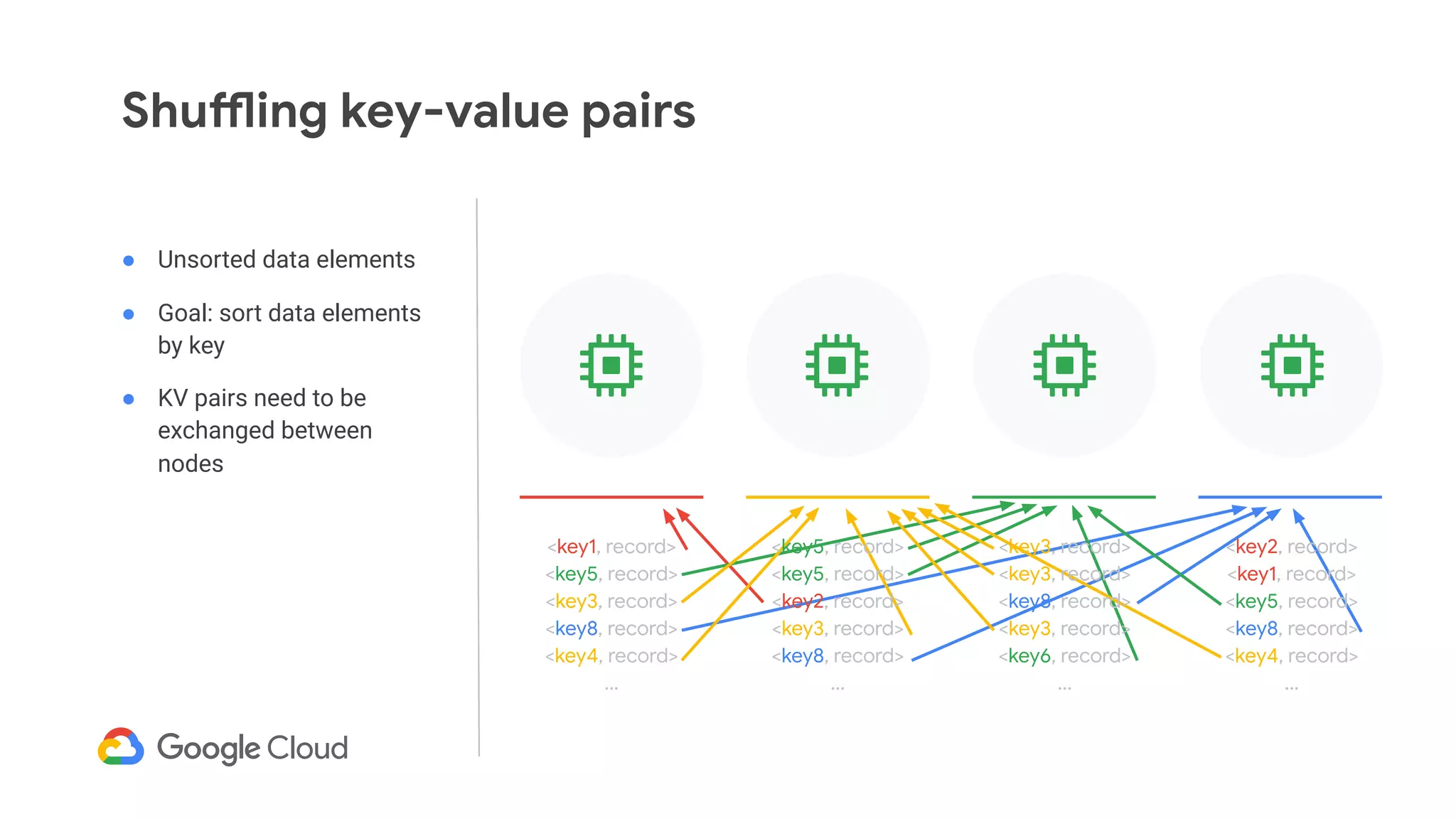 ● Unsorted data elements
● Goal: sort data elements
by key
● KV pairs need to be
exchanged between
nodes
<key1, record>
<key5, record>
<key3, record>
<key8, record>
<key4, record>
...
<key5, record>
<key5, record>
<key2, record>
<key3, record>
<key8, record>
...
<key3, record>
<key3, record>
<key8, record>
<key3, record>
<key6, record>
...
<key2, record>
<key1, record>
<key5, record>
<key8, record>
<key4, record>
...
Shuffling key-value pairs
 
