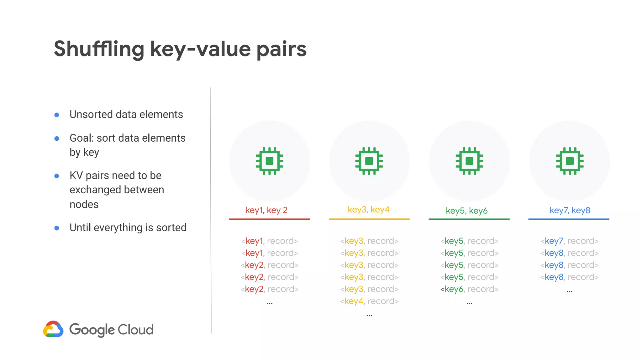 ● Unsorted data elements
● Goal: sort data elements
by key
● KV pairs need to be
exchanged between
nodes
● Until everything is sorted
Shuffling key-value pairs
<key1, record>
<key1, record>
<key2, record>
<key2, record>
<key2, record>
...
<key3, record>
<key3, record>
<key3, record>
<key3, record>
<key3, record>
<key4, record>
...
<key5, record>
<key5, record>
<key5, record>
<key5, record>
<key6, record>
...
<key7, record>
<key8, record>
<key8, record>
<key8, record>
...
key1, key 2 key3, key4 key5, key6 key7, key8
 