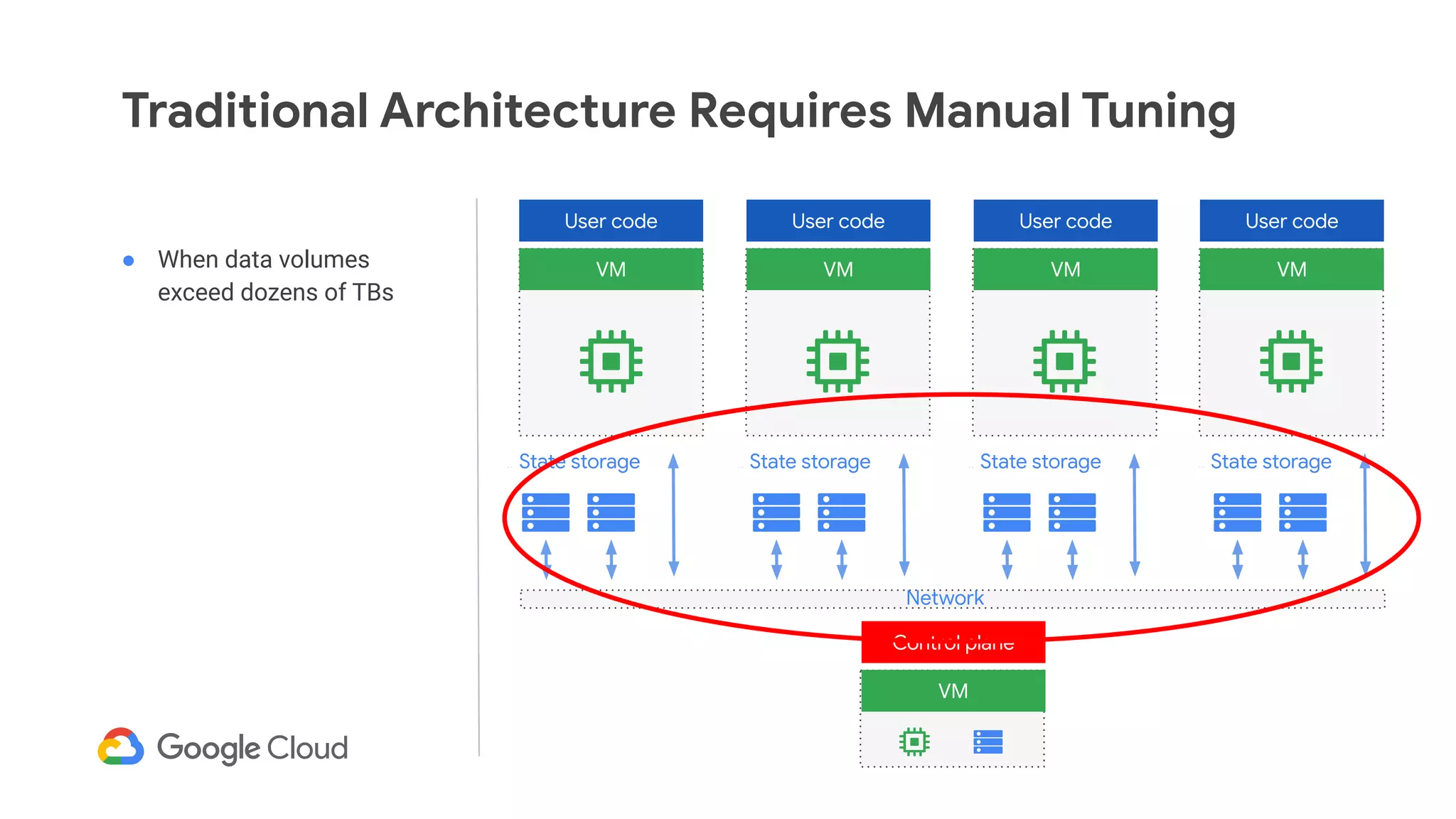 Traditional Architecture Requires Manual Tuning
User code
VM
User code
VM
User code
VM
User code
VM
State storage
● When data volumes
exceed dozens of TBs
Network
Control plane
VM
State storage State storage State storage
 