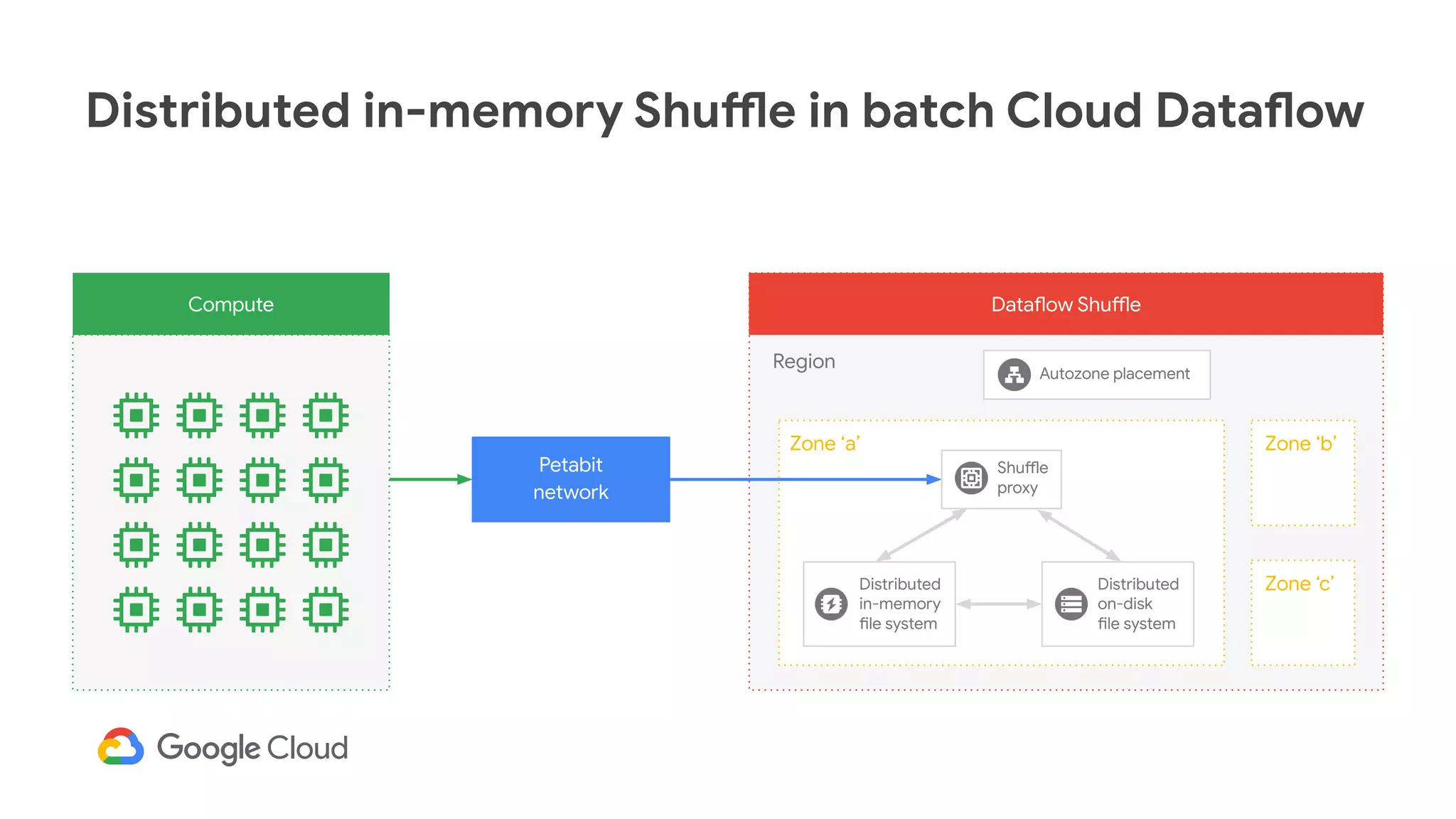 Distributed in-memory Shuffle in batch Cloud Dataflow
Compute
Petabit
network
Dataflow Shuffle
Region
Zone ‘a’ Zone ‘b’
Zone ‘c’Distributed
in-memory
file system
Distributed
on-disk
file system
Shuffle
proxy
Autozone placement
 