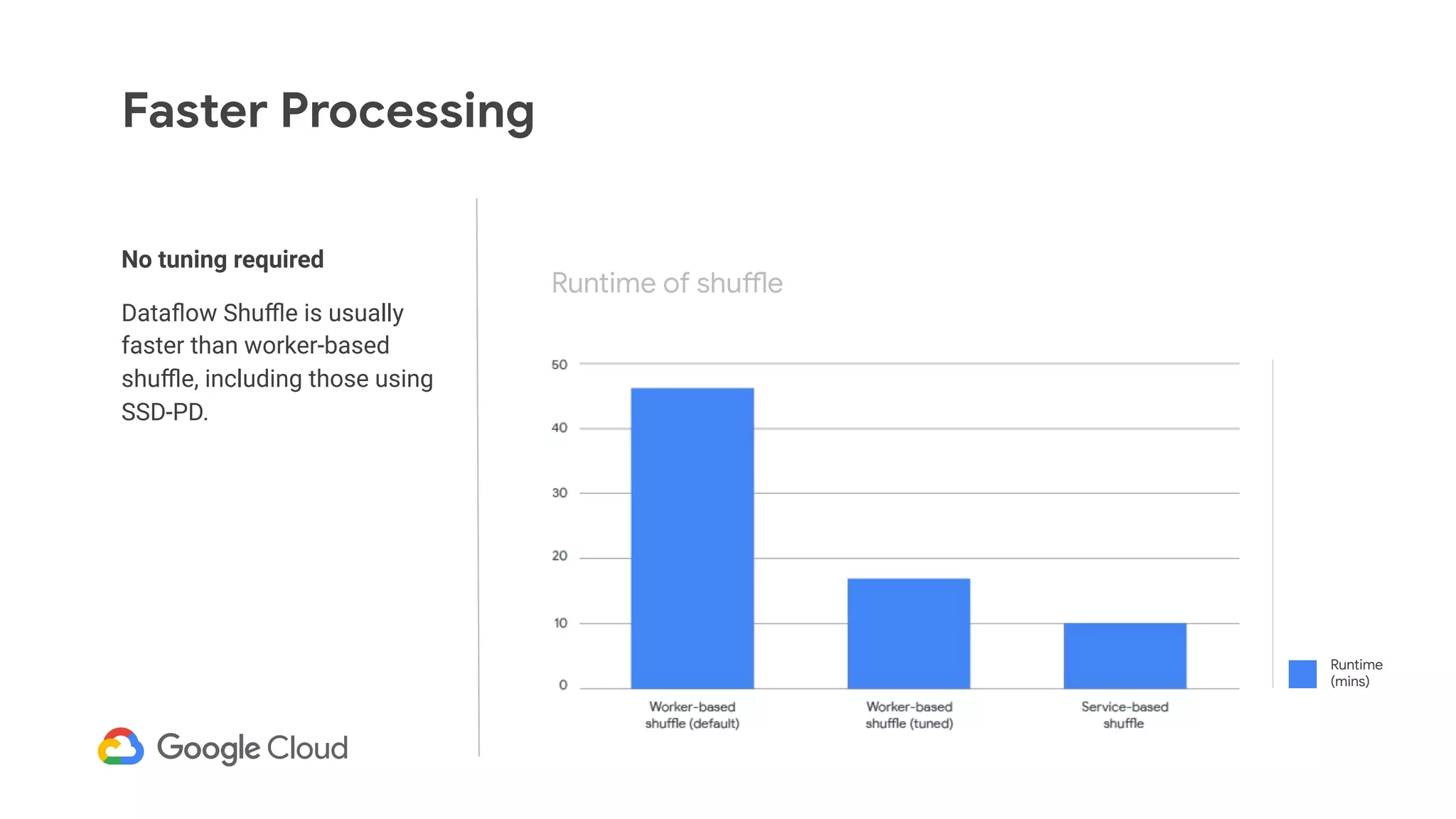 No tuning required
Dataﬂow Shuﬄe is usually
faster than worker-based
shuﬄe, including those using
SSD-PD.
Faster Processing
Runtime of shuffle
Runtime
(mins)
 