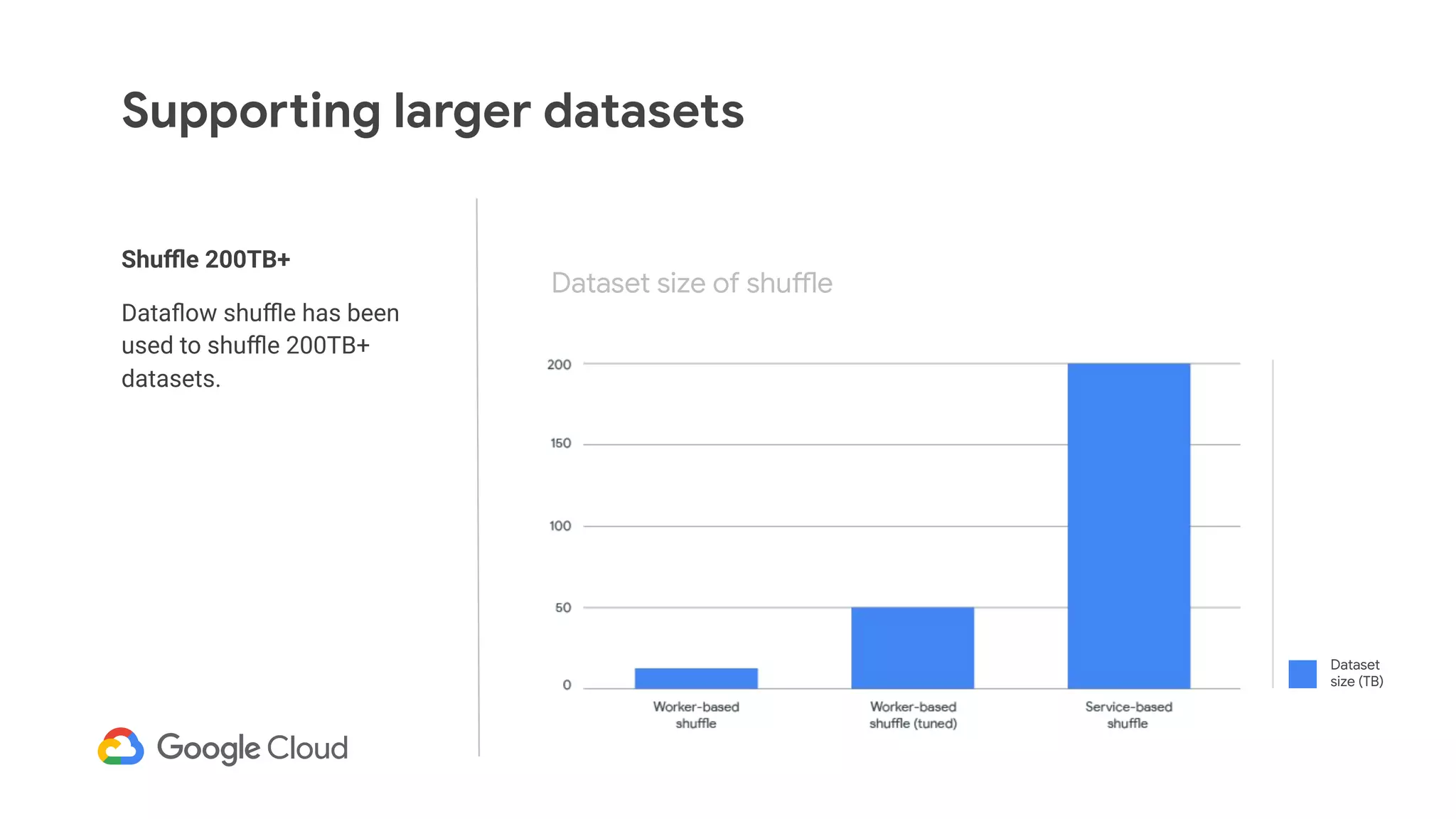 Shuﬄe 200TB+
Dataﬂow shuﬄe has been
used to shuﬄe 200TB+
datasets.
Supporting larger datasets
Dataset size of shuffle
Dataset
size (TB)
 