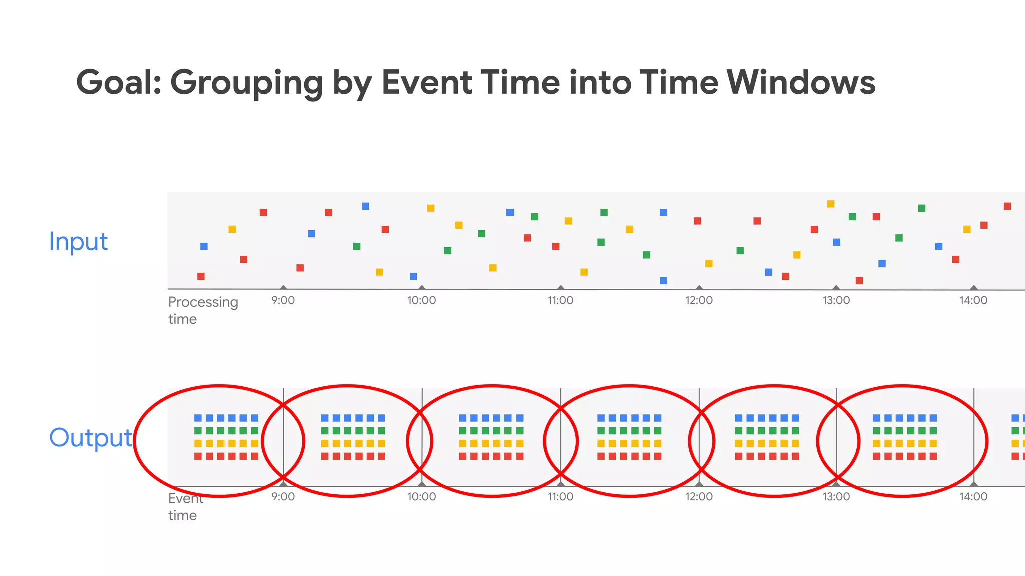 Goal: Grouping by Event Time into Time Windows
9:00 14:0013:0012:0011:0010:00Event
time
9:00 14:0013:0012:0011:0010:00Processing
time
Input
Output
 