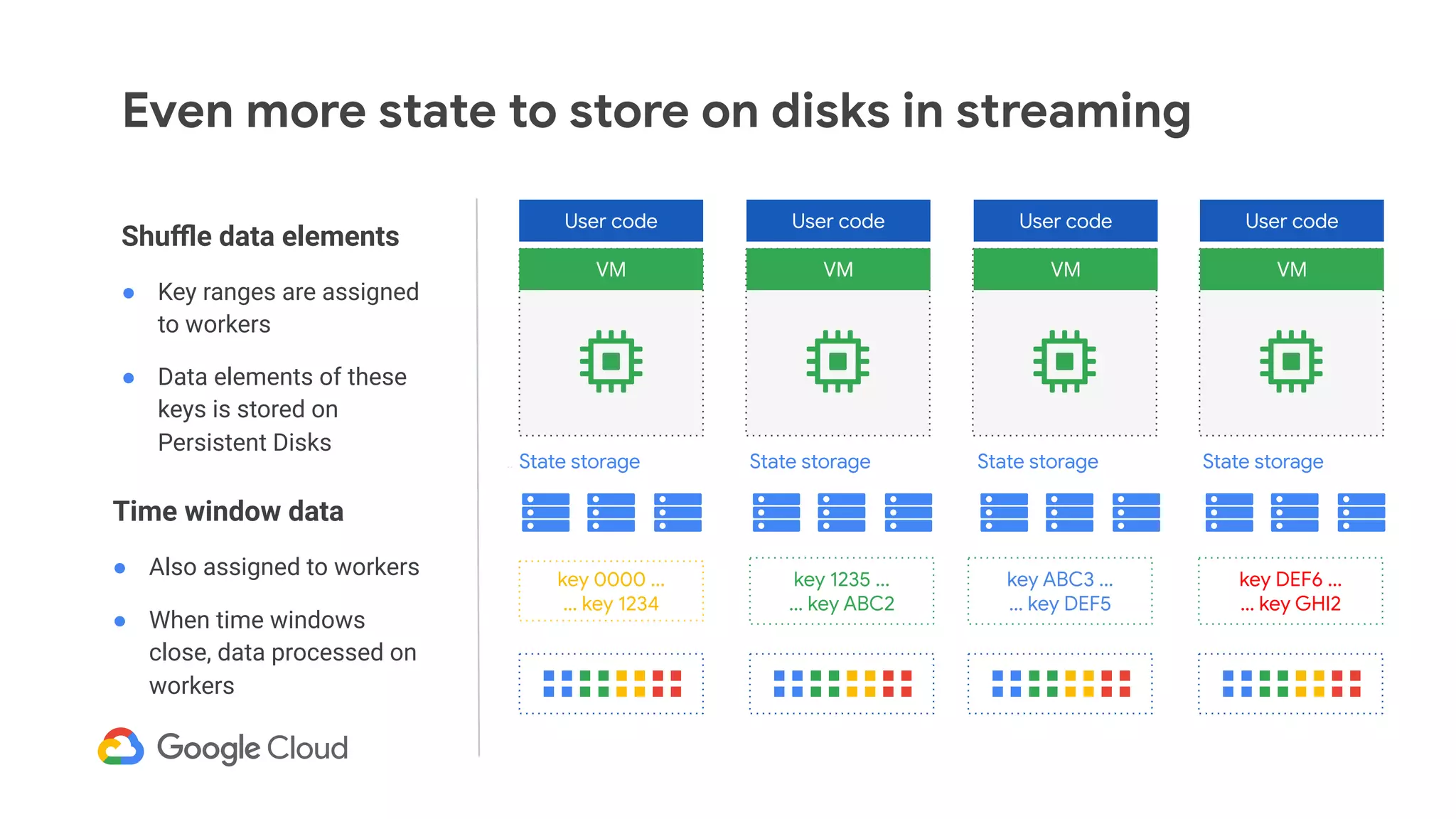 Even more state to store on disks in streaming
User code
VM
User code
VM
User code
VM
User code
VM
Shuﬄe data elements
● Key ranges are assigned
to workers
● Data elements of these
keys is stored on
Persistent Disks
State storage State storage State storage State storage
key 0000 ...
… key 1234
key 1235 ...
… key ABC2
key ABC3 ...
… key DEF5
key DEF6 ...
… key GHI2
Time window data
● Also assigned to workers
● When time windows
close, data processed on
workers
 
