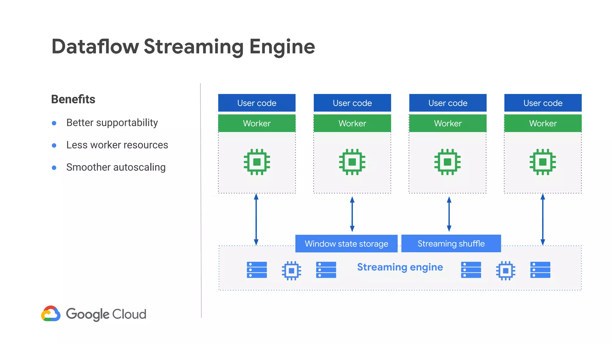 Dataflow Streaming Engine
Beneﬁts
● Better supportability
● Less worker resources
● Smoother autoscaling
User code
Streaming engine
Worker
User code
Worker
User code
Worker
User code
Worker
Window state storage Streaming shuffle
 