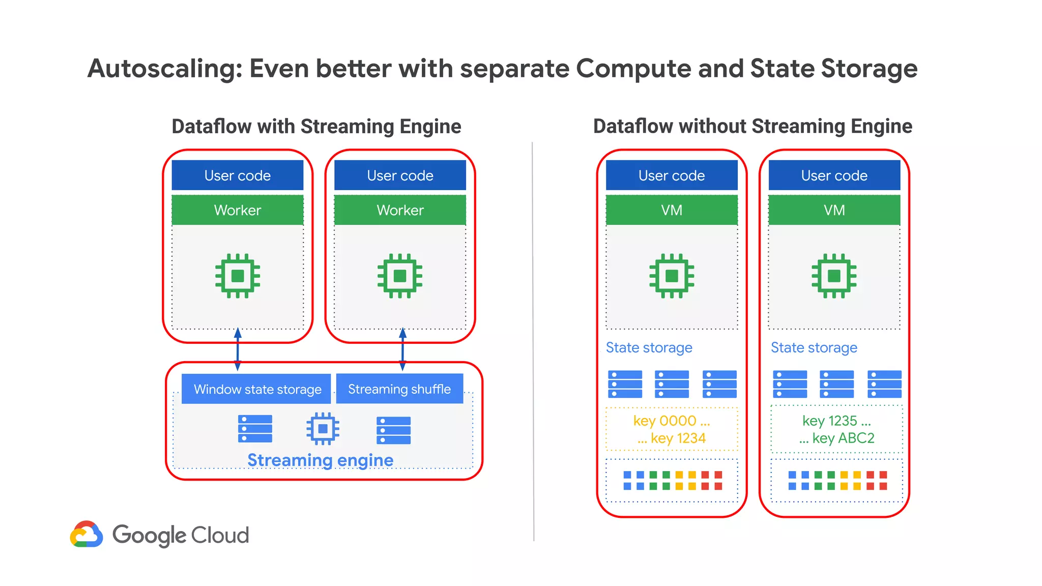 Autoscaling: Even better with separate Compute and State Storage
User code
Streaming engine
Worker
User code
Worker
Window state storage Streaming shuffle
Dataﬂow with Streaming Engine
User code
VM
User code
VM
State storage State storage
key 0000 ...
… key 1234
key 1235 ...
… key ABC2
Dataﬂow without Streaming Engine
 