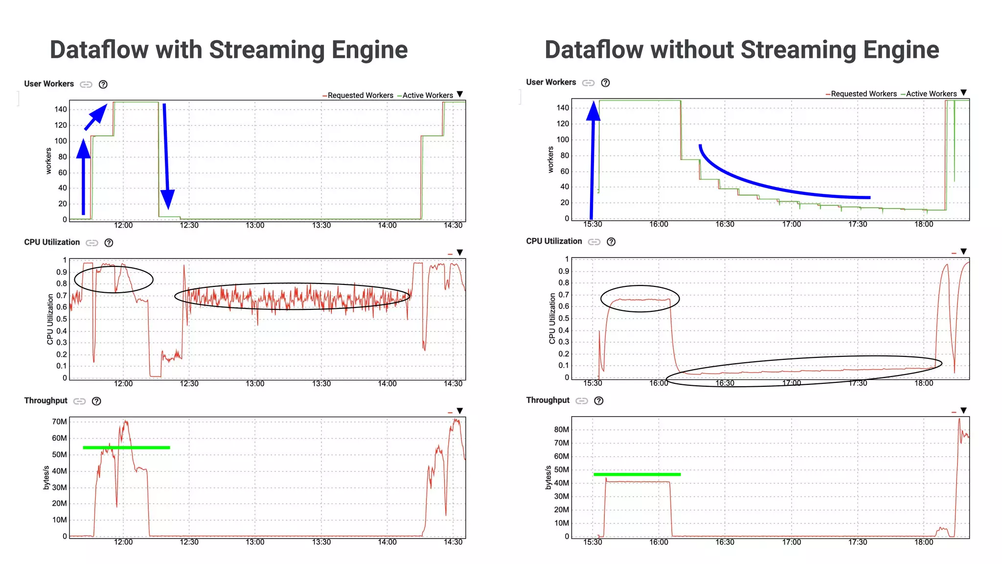 Dataﬂow with Streaming Engine Dataﬂow without Streaming Engine
 