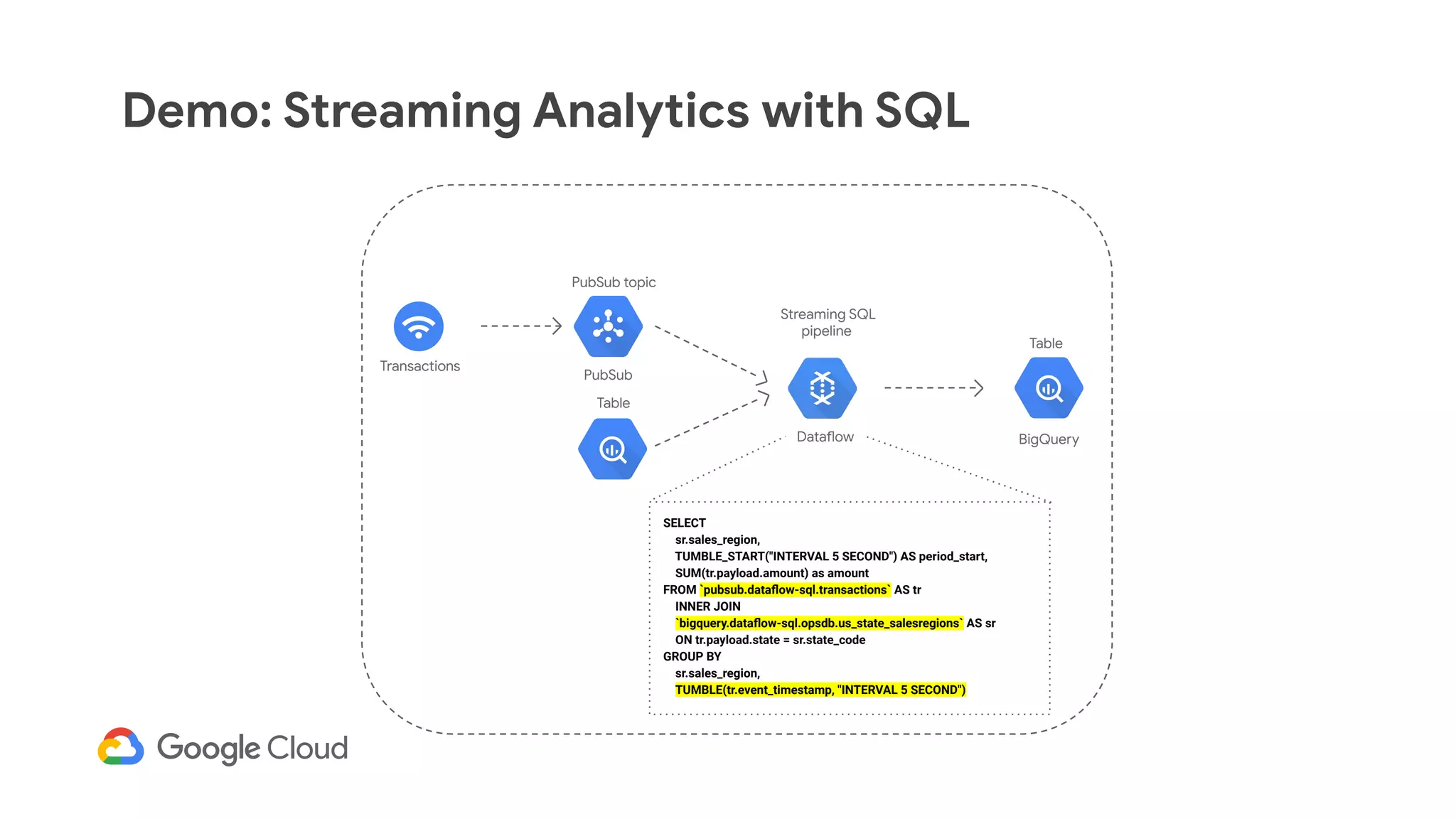 Demo: Streaming Analytics with SQL
Transactions
PubSub
Dataflow BigQuery
SELECT
sr.sales_region,
TUMBLE_START("INTERVAL 5 SECOND") AS period_start,
SUM(tr.payload.amount) as amount
FROM `pubsub.dataﬂow-sql.transactions` AS tr
INNER JOIN
`bigquery.dataﬂow-sql.opsdb.us_state_salesregions` AS sr
ON tr.payload.state = sr.state_code
GROUP BY
sr.sales_region,
TUMBLE(tr.event_timestamp, "INTERVAL 5 SECOND")
PubSub topic
Streaming SQL
pipeline
Table
Table
 
