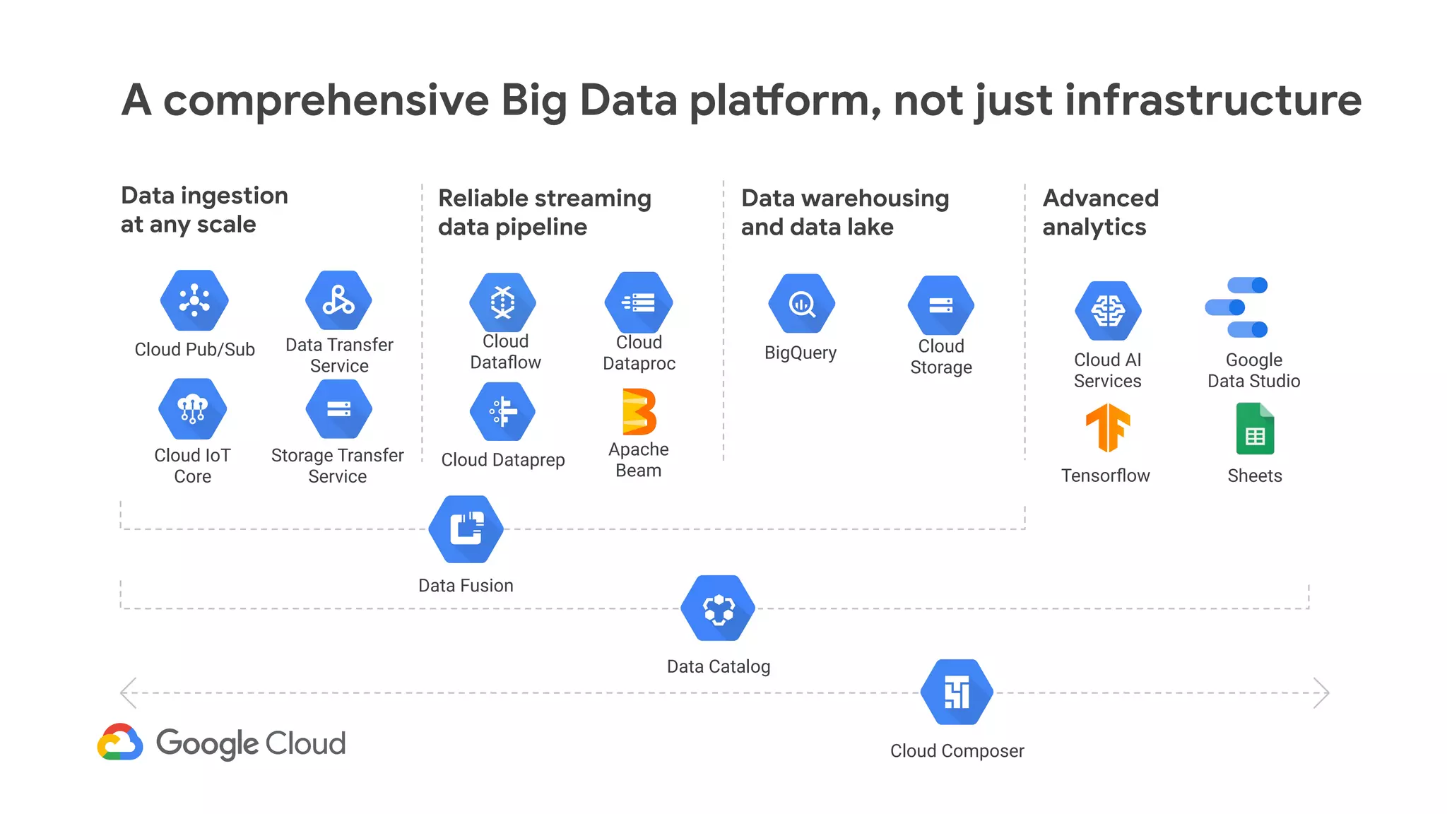 A comprehensive Big Data platform, not just infrastructure
Data ingestion
at any scale
Reliable streaming
data pipeline
Advanced
analytics
Data warehousing
and data lake
Apache
Beam
Cloud Pub/Sub Cloud
Dataﬂow
Cloud
Dataproc
BigQuery Cloud
Storage
Data Transfer
Service
Cloud Composer
Cloud IoT
Core
Cloud Dataprep
Cloud AI
Services
Google
Data Studio
Tensorﬂow Sheets
Storage Transfer
Service
Data Catalog
Data Fusion
 
