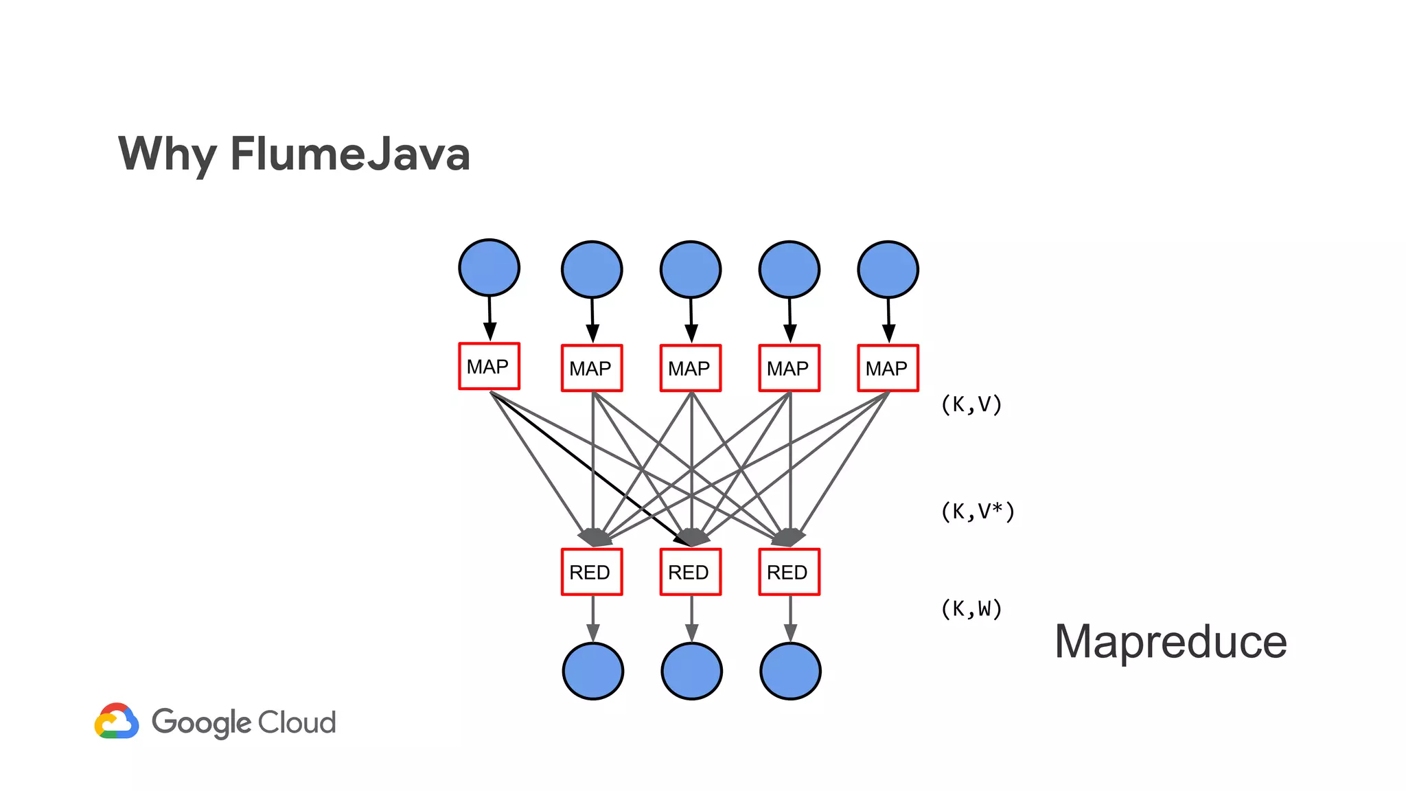 Why FlumeJava
Mapreduce
MAP MAP MAP MAP MAP
RED RED RED
(K,V)
(K,V*)
(K,W)
 