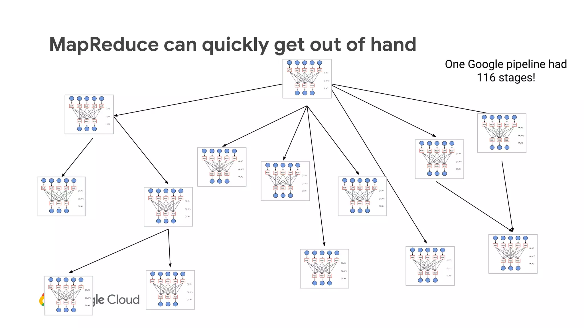 MapReduce can quickly get out of hand
One Google pipeline had
116 stages!
 