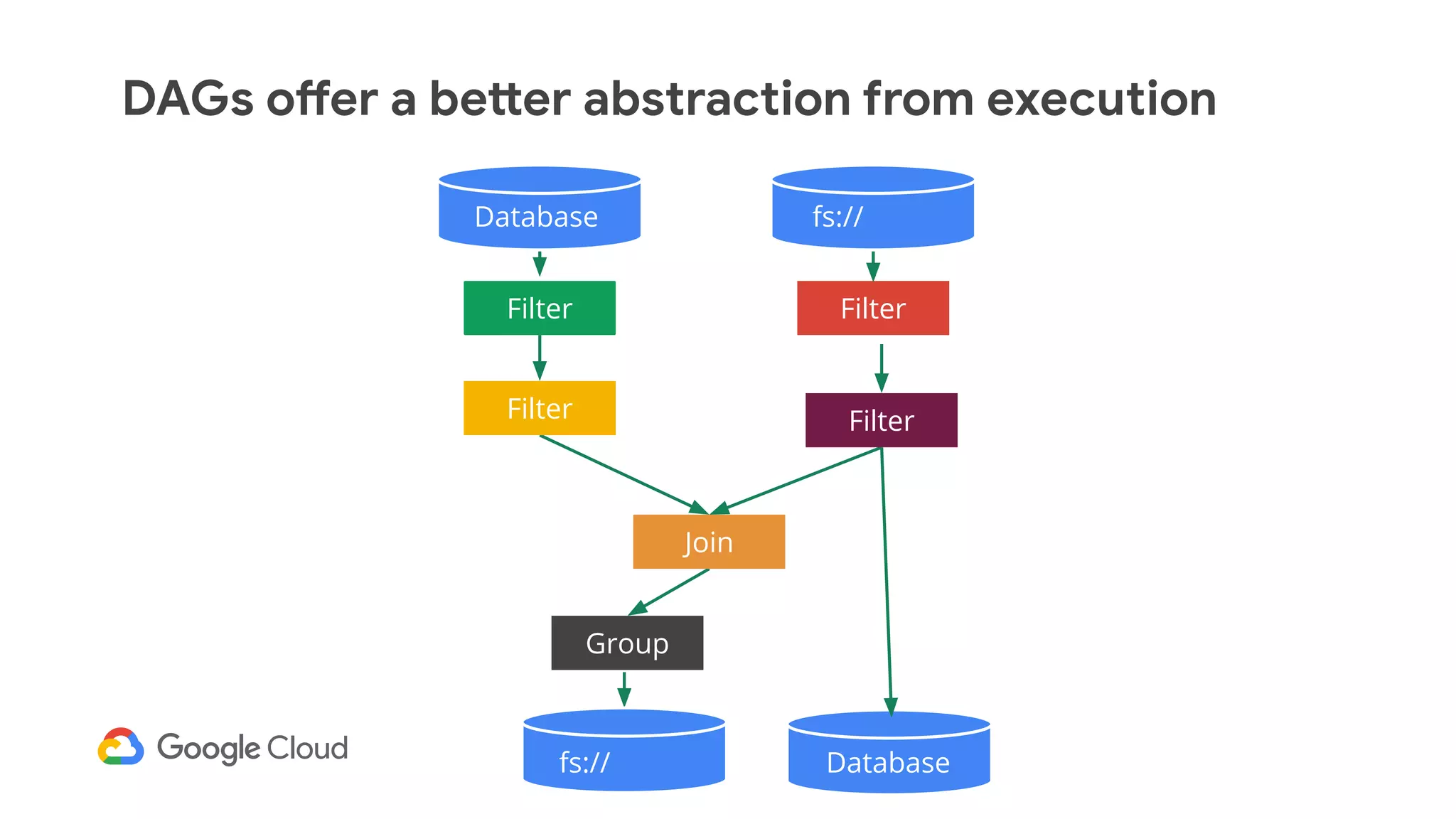 DAGs offer a better abstraction from execution
Filter
Filter
Join
Group
Filter
Filter
fs://
Databasefs://
Database
 