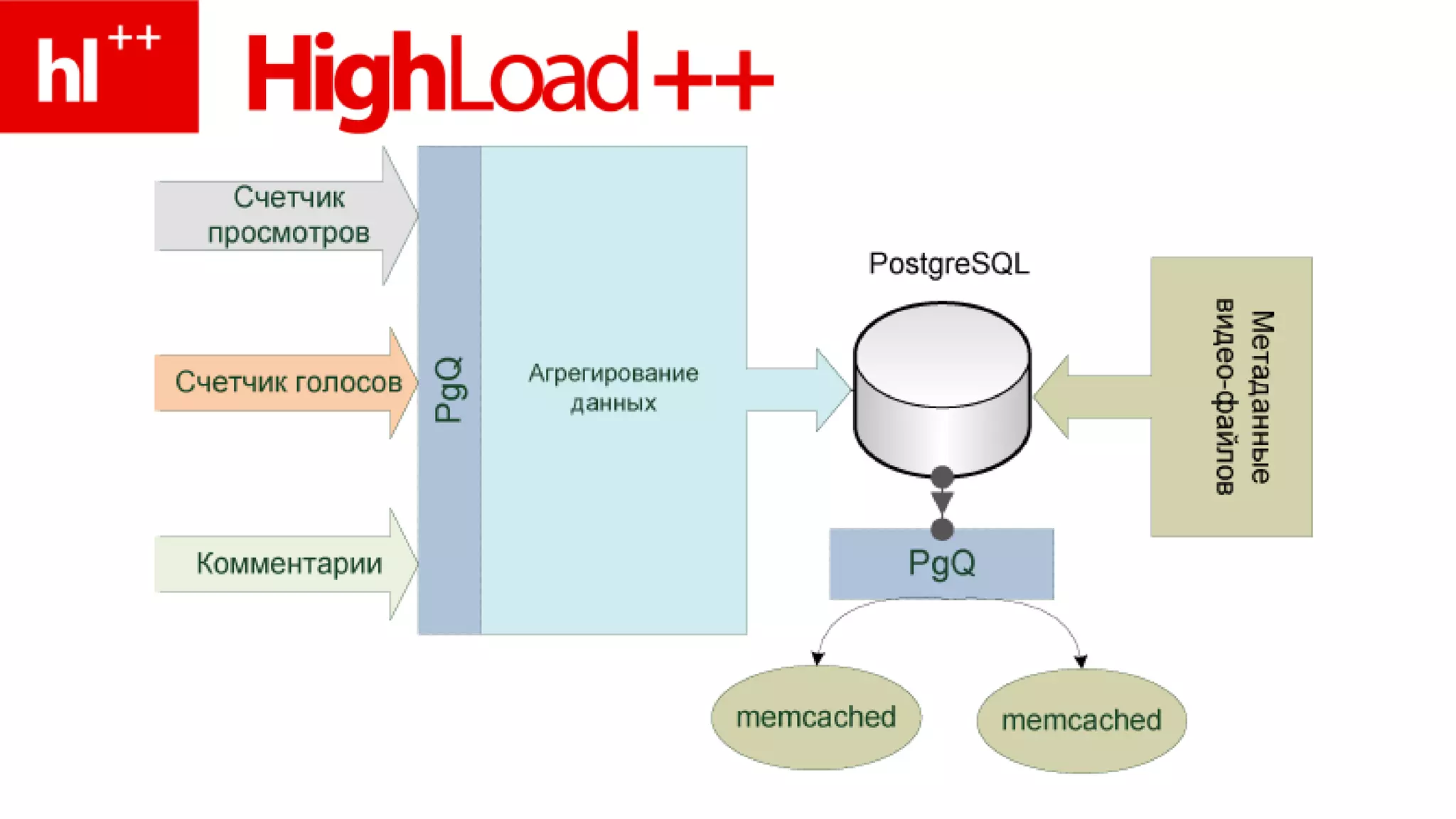 Файловое хранилищеlighttpd 1.4 + mod_flv_streamingFTP + HTTPРепликацияGarbage CollectionВидео-файлы бывают дорогие и дешёвые!