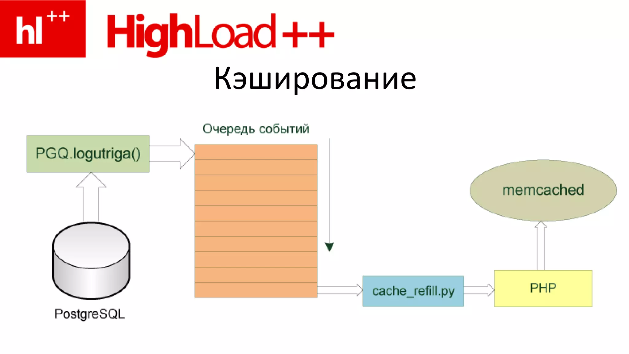 База данныхPostgreSQL 8.3Skytools 2.1.10memcached