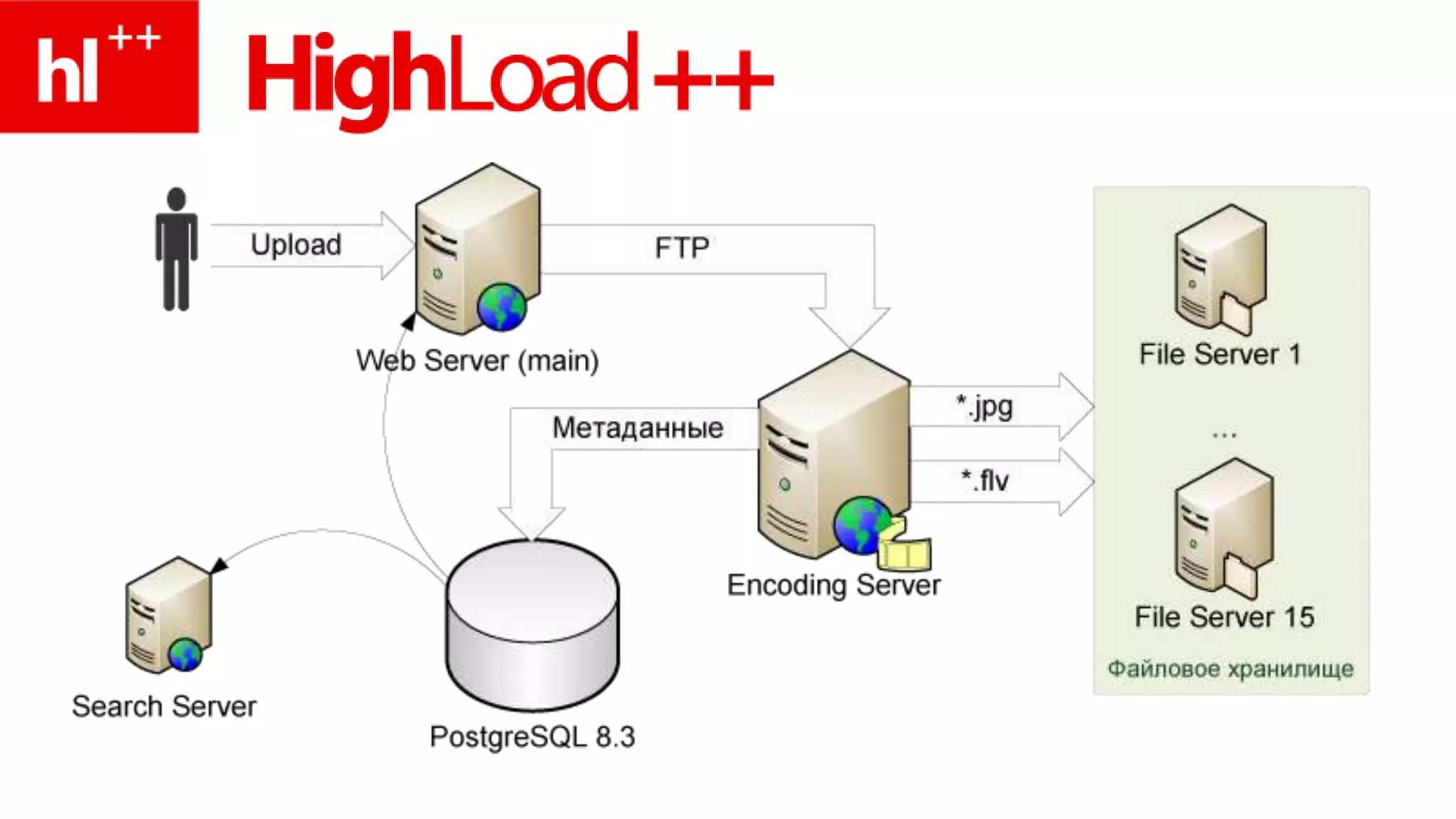 Показов в сутки – более 18 млн., 5 ТБ трафика
