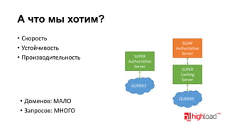А что мы хотим?
• Скорость
• Устойчивость
• Производительность

SUPER
Authoritative
Server

SLOW
Authoritative
Server

SUPER
Caching
Server

QUERIES

• Доменов: МАЛО
• Запросов: МНОГО

QUERIES

 