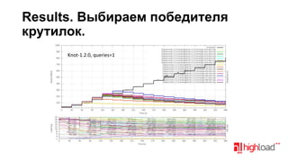 Results. Выбираем победителя
крутилок.
Knot-1.2.0, queries=1

 