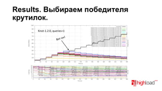Results. Выбираем победителя
крутилок.
Knot-1.2.0, queries=1

 