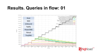 Results. Queries in flow: 01
Knot
NSD
Unbound
Yadifa

PowerDNS
Pdnsd
TinyDNS

 