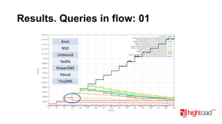 Results. Queries in flow: 01
Knot
NSD
Unbound
Yadifa

PowerDNS
Pdnsd
TinyDNS

 