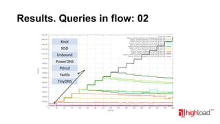 Results. Queries in flow: 02
Knot
NSD
Unbound
PowerDNS

Pdnsd
Yadifa
TinyDNS

 