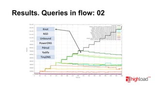 Results. Queries in flow: 02
Knot
NSD
Unbound
PowerDNS

Pdnsd
Yadifa
TinyDNS

 