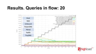 Results. Queries in flow: 20
Knot
NSD
Unbound
PowerDNS

Pdnsd
Yadifa
TinyDNS

 