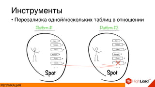 • Перезаливка одной/нескольких таблиц в отношении
Инструменты
РЕПЛИКАЦИЯ
 