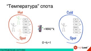 “Температура” спота
РАСПРЕДЕЛЕНИЕ НАГРУЗКИ
 