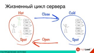 Жизненный цикл сервера
РАСПРЕДЕЛЕНИЕ НАГРУЗКИ
 