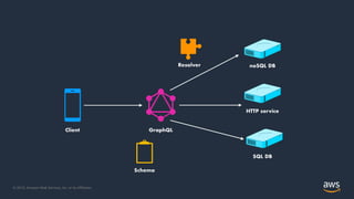 © 2019, Amazon Web Services, Inc. or its Affiliates.
 