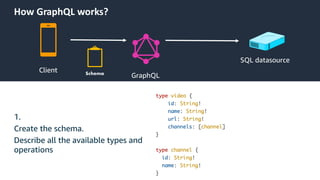 © 2019, Amazon Web Services, Inc. or its Affiliates.
How GraphQL works?
Client
GraphQL
SQL datasource
1.
Create the schema.
Describe all the available types and
operations
 