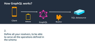 © 2019, Amazon Web Services, Inc. or its Affiliates.
How GraphQL works?
Client
GraphQL
SQL datasource
2.
Define all your resolvers, to be able
to serve all the operations defined in
the schema
 