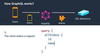 © 2019, Amazon Web Services, Inc. or its Affiliates.
How GraphQL works?
Client
GraphQL
SQL datasource
3.
The client makes a request
 
