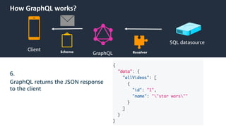 © 2019, Amazon Web Services, Inc. or its Affiliates.
How GraphQL works?
Client
GraphQL
SQL datasource
6.
GraphQL returns the JSON response
to the client
 