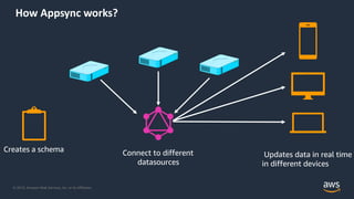 © 2019, Amazon Web Services, Inc. or its Affiliates.
How Appsync works?
Connect to different
datasources
Creates a schema
Updates data in real time
in different devices
 