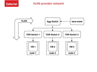 VLAN provider network
 